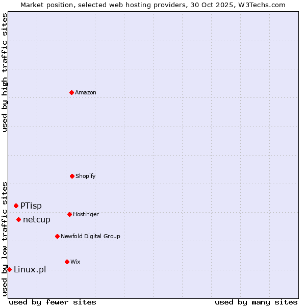 Market position of netcup vs. PTisp vs. Linux.pl