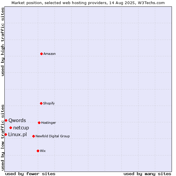 Market position of netcup vs. Qwords vs. Linux.pl