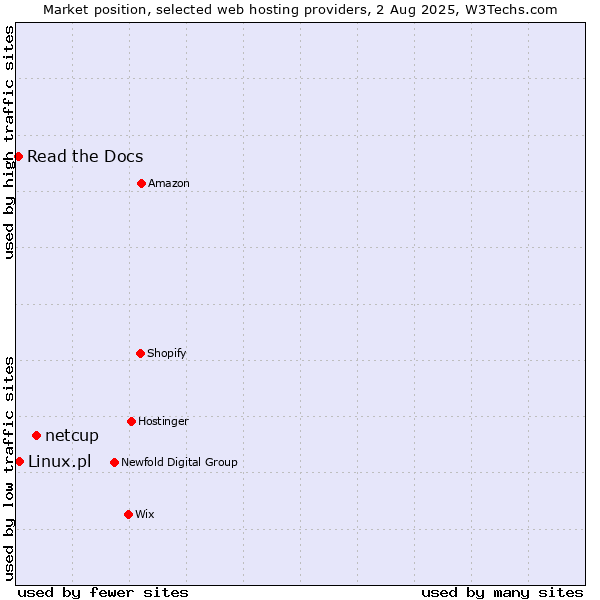 Market position of netcup vs. Linux.pl vs. Read the Docs