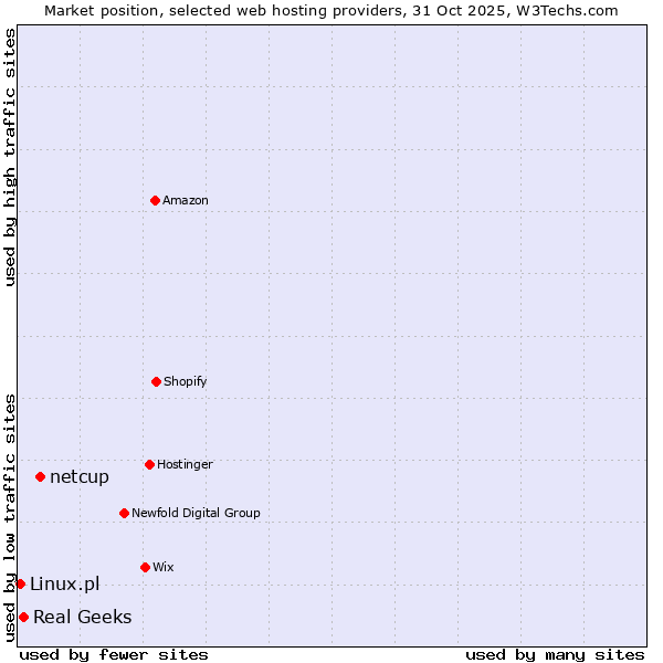 Market position of netcup vs. Real Geeks vs. Linux.pl