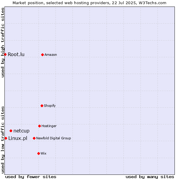 Market position of netcup vs. Linux.pl vs. Root.lu