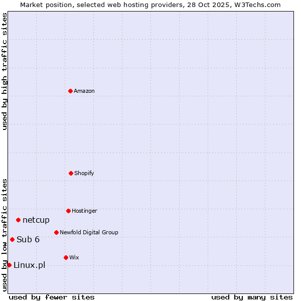 Market position of netcup vs. Sub 6 vs. Linux.pl