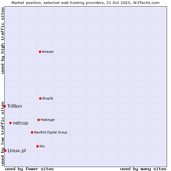 Market position of netcup vs. Linux.pl vs. Trillion