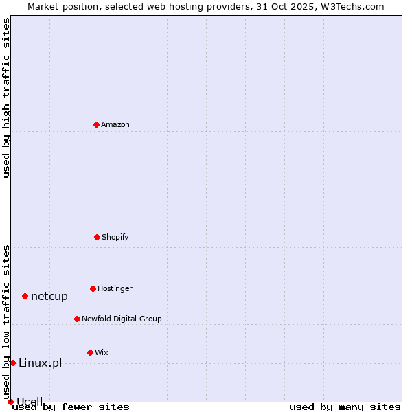 Market position of netcup vs. Linux.pl vs. Ucell