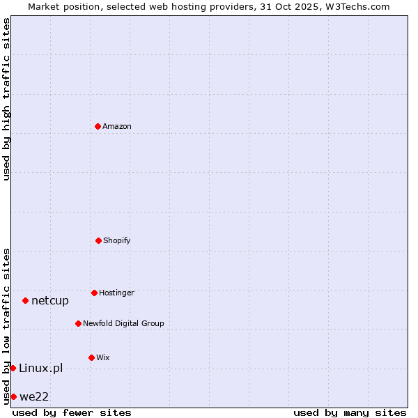Market position of netcup vs. we22 vs. Linux.pl