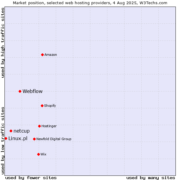 Market position of Webflow vs. netcup vs. Linux.pl