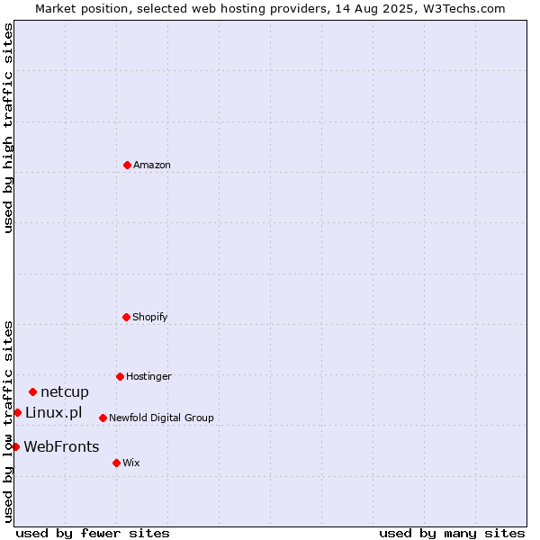 Market position of netcup vs. Linux.pl vs. WebFronts