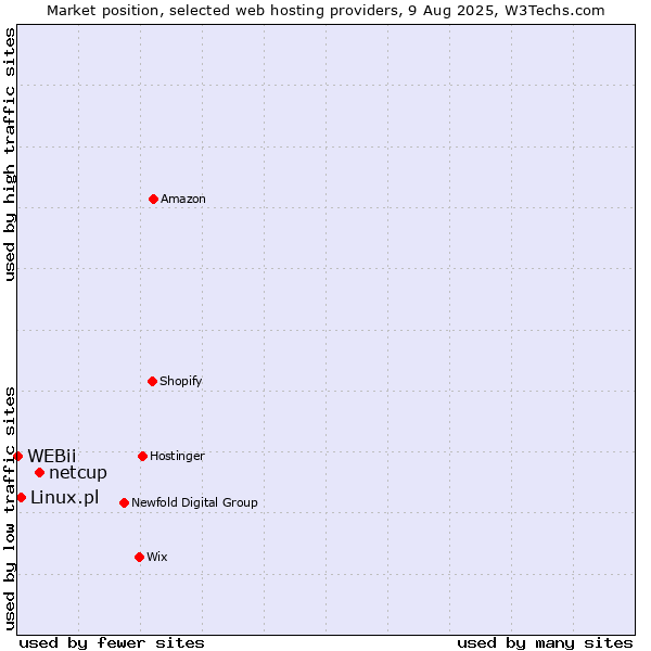 Market position of netcup vs. Linux.pl vs. WEBii