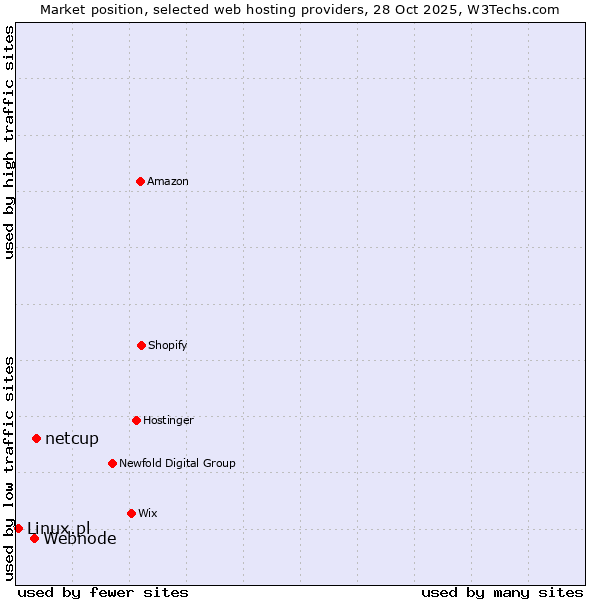 Market position of netcup vs. Webnode vs. Linux.pl