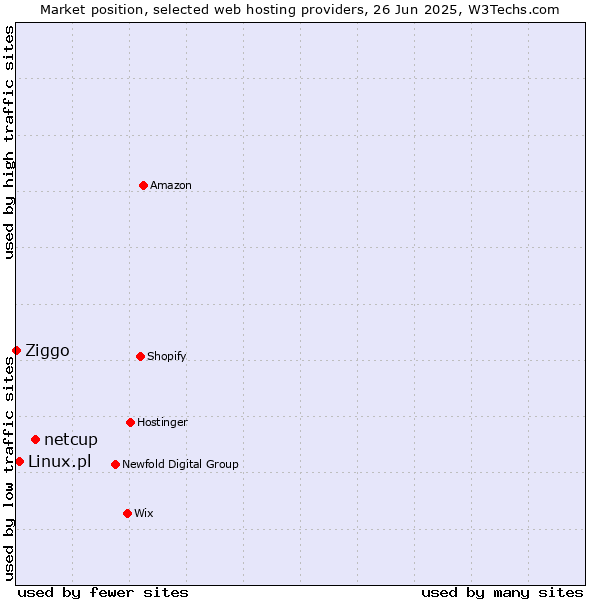 Market position of netcup vs. Linux.pl vs. Ziggo