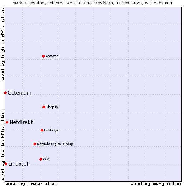 Market position of Netdirekt vs. Linux.pl vs. Octenium