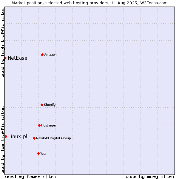 Market position of Linux.pl vs. NetEase