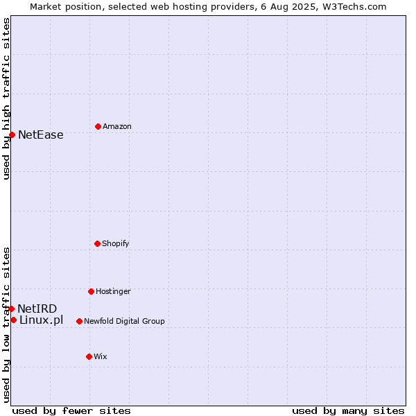 Market position of Linux.pl vs. NetEase vs. NetIRD