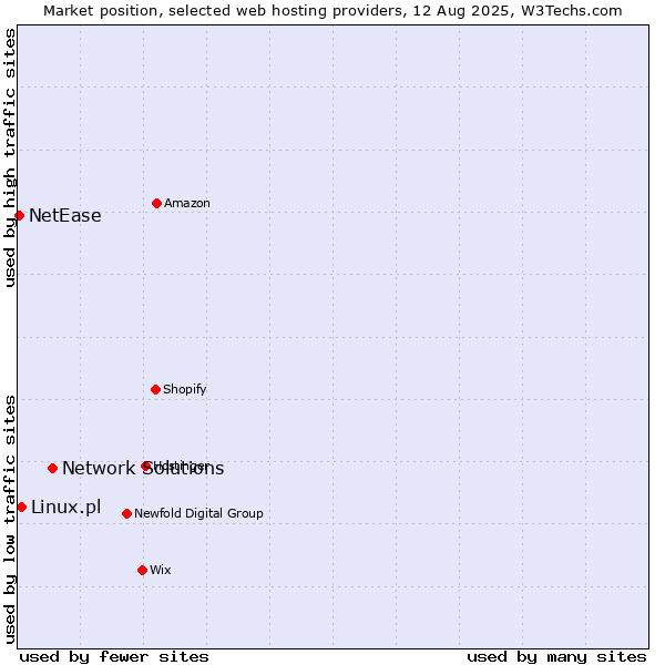 Market position of Network Solutions vs. Linux.pl vs. NetEase