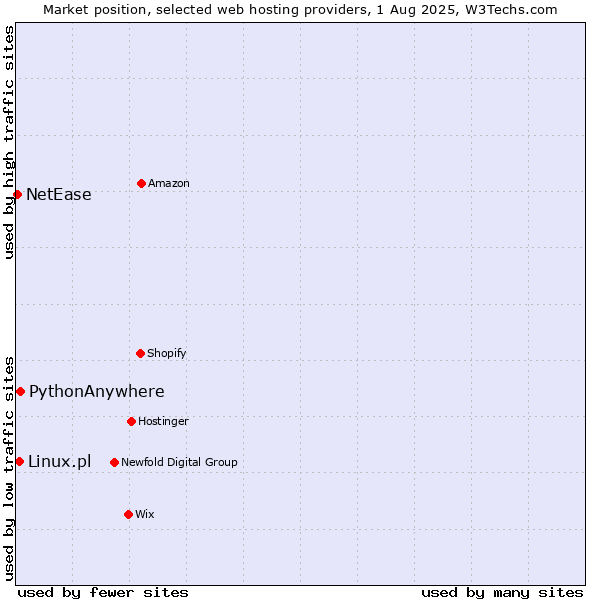 Market position of PythonAnywhere vs. Linux.pl vs. NetEase