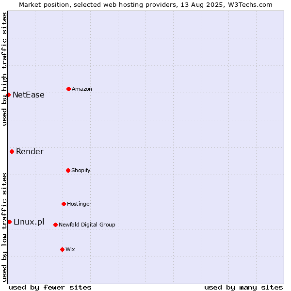 Market position of Render vs. Linux.pl vs. NetEase