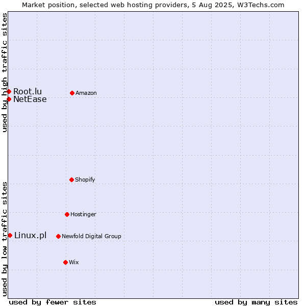 Market position of Linux.pl vs. NetEase vs. Root.lu