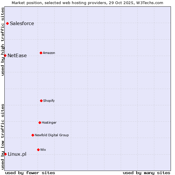 Market position of Salesforce vs. Linux.pl vs. NetEase