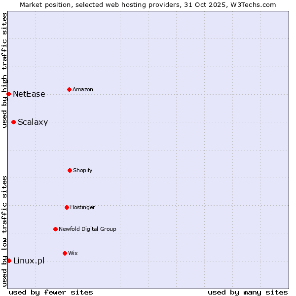 Market position of Scalaxy vs. Linux.pl vs. NetEase