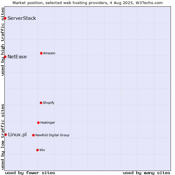 Market position of Linux.pl vs. NetEase vs. ServerStack