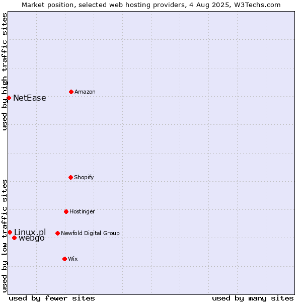 Market position of webgo vs. Linux.pl vs. NetEase