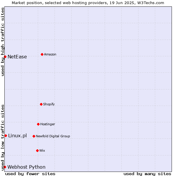 Market position of Linux.pl vs. NetEase vs. Webhost Python