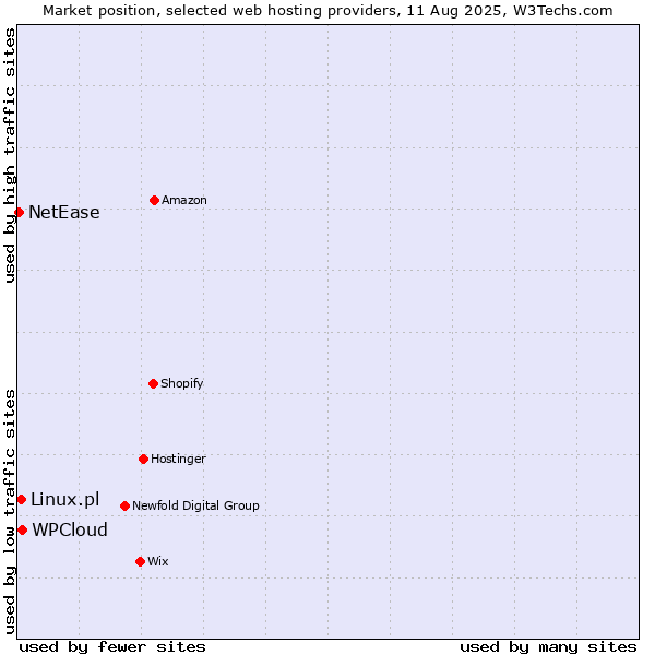 Market position of WPCloud vs. Linux.pl vs. NetEase
