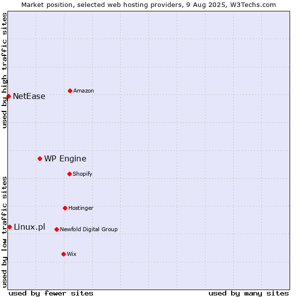 Market position of WP Engine vs. Linux.pl vs. NetEase