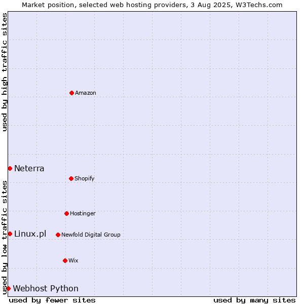 Market position of Neterra vs. Linux.pl vs. Webhost Python