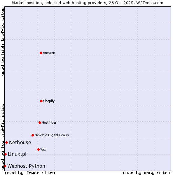 Market position of Nethouse vs. Linux.pl vs. Webhost Python