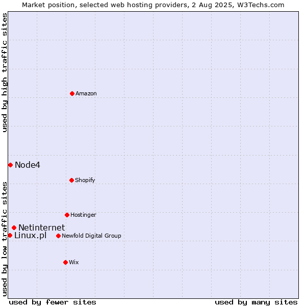 Market position of Netinternet vs. Node4 vs. Linux.pl