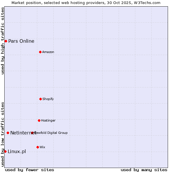 Market position of Netinternet vs. Pars Online vs. Linux.pl