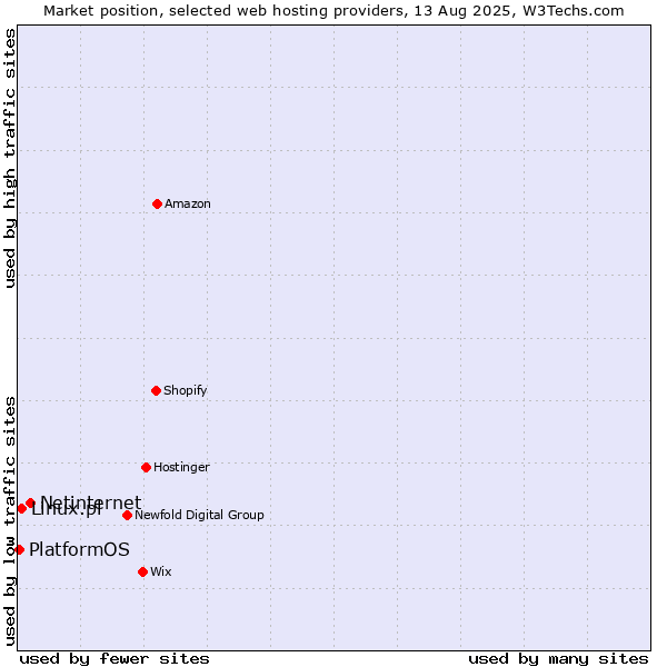Market position of Netinternet vs. Linux.pl vs. PlatformOS