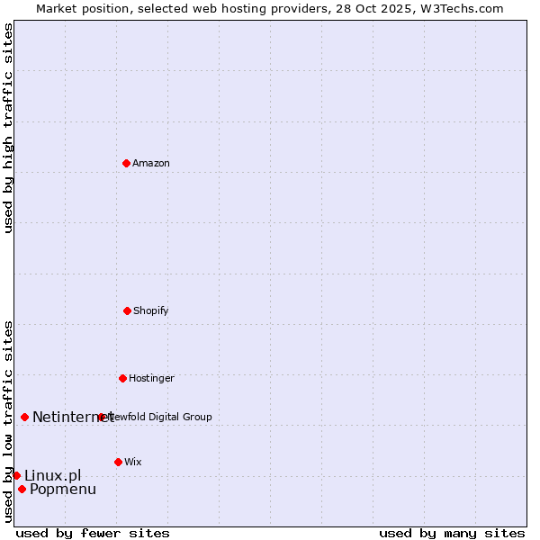 Market position of Netinternet vs. Popmenu vs. Linux.pl