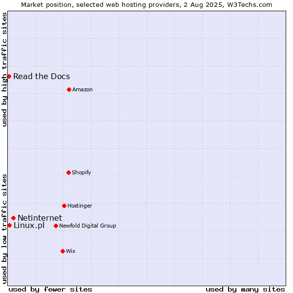 Market position of Netinternet vs. Linux.pl vs. Read the Docs