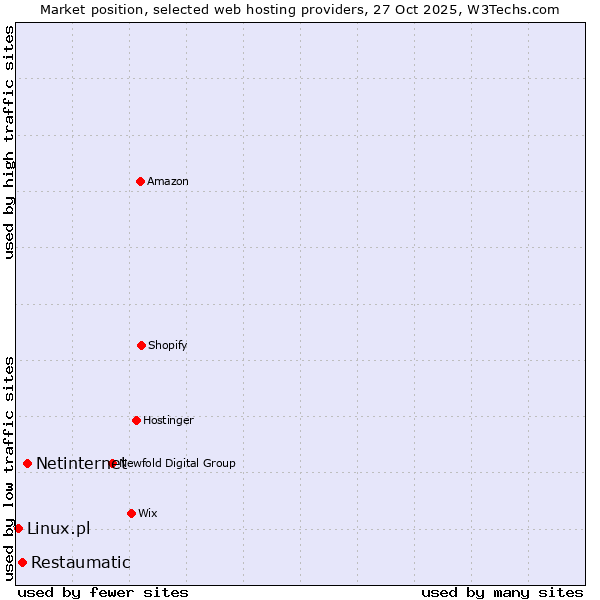 Market position of Netinternet vs. Restaumatic vs. Linux.pl