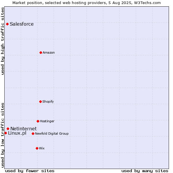 Market position of Netinternet vs. Salesforce vs. Linux.pl