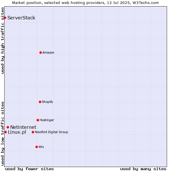 Market position of Netinternet vs. Linux.pl vs. ServerStack