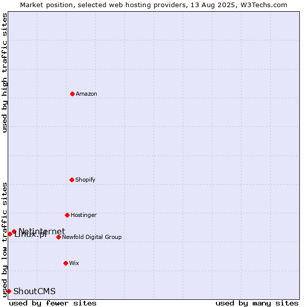 Market position of Netinternet vs. Linux.pl vs. ShoutCMS