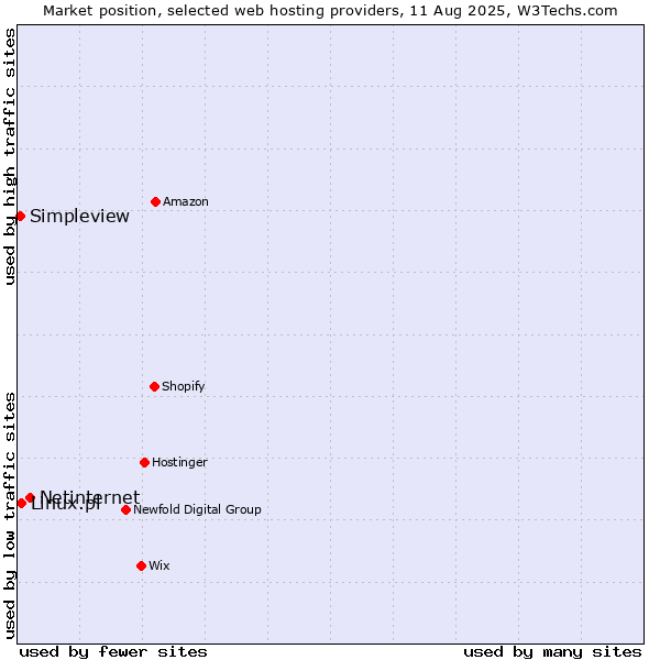 Market position of Netinternet vs. Linux.pl vs. Simpleview