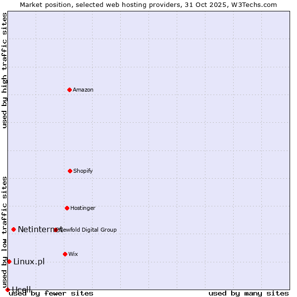 Market position of Netinternet vs. Linux.pl vs. Ucell