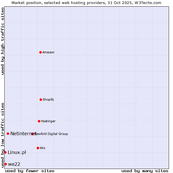 Market position of Netinternet vs. we22 vs. Linux.pl