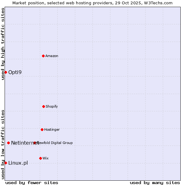 Market position of Netinternet vs. Linux.pl vs. Opti9