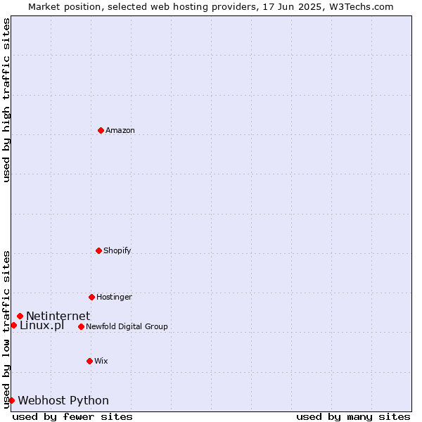 Market position of Netinternet vs. Linux.pl vs. Webhost Python