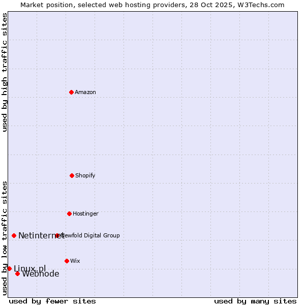 Market position of Webnode vs. Netinternet vs. Linux.pl