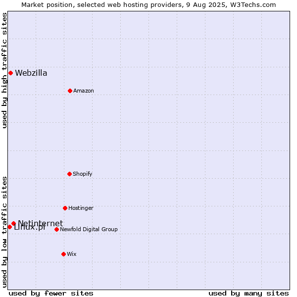 Market position of Netinternet vs. Webzilla vs. Linux.pl