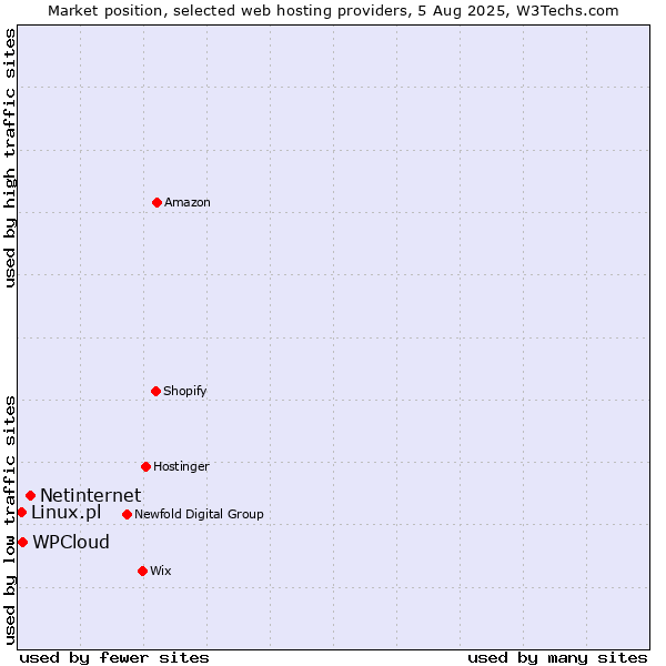 Market position of Netinternet vs. WPCloud vs. Linux.pl