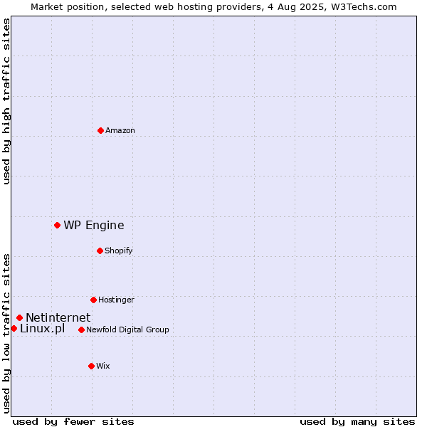 Market position of WP Engine vs. Netinternet vs. Linux.pl