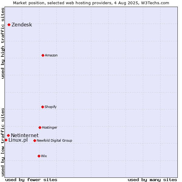 Market position of Zendesk vs. Netinternet vs. Linux.pl