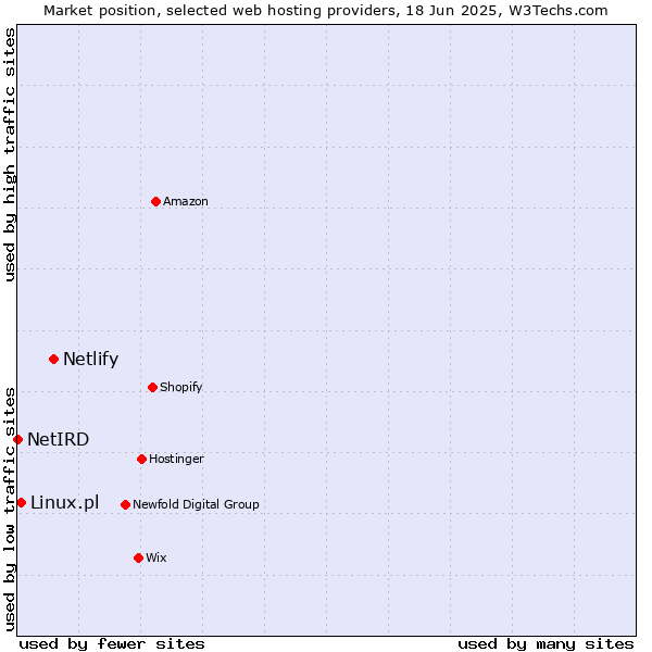 Market position of Netlify vs. Linux.pl vs. NetIRD